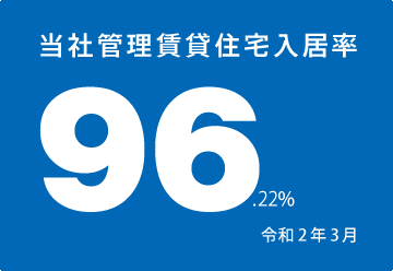 当社管理の賃貸住宅、令和2年3月時点での入居率は96.22%