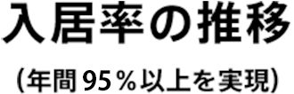 入居率の推移