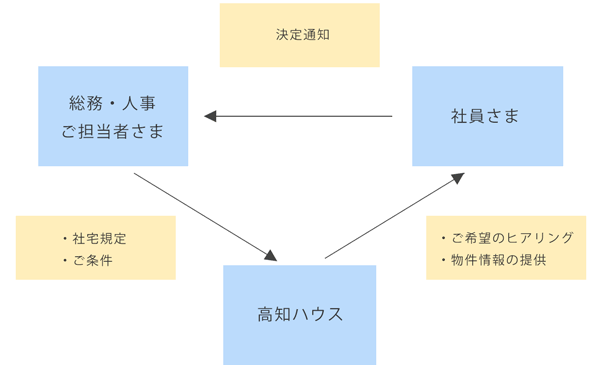 法社宅さがしの流れ