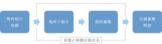 手間と時間はこうして解決